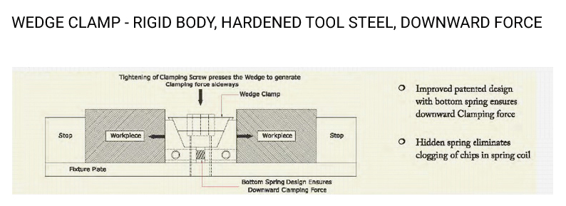 Wedge Clamps